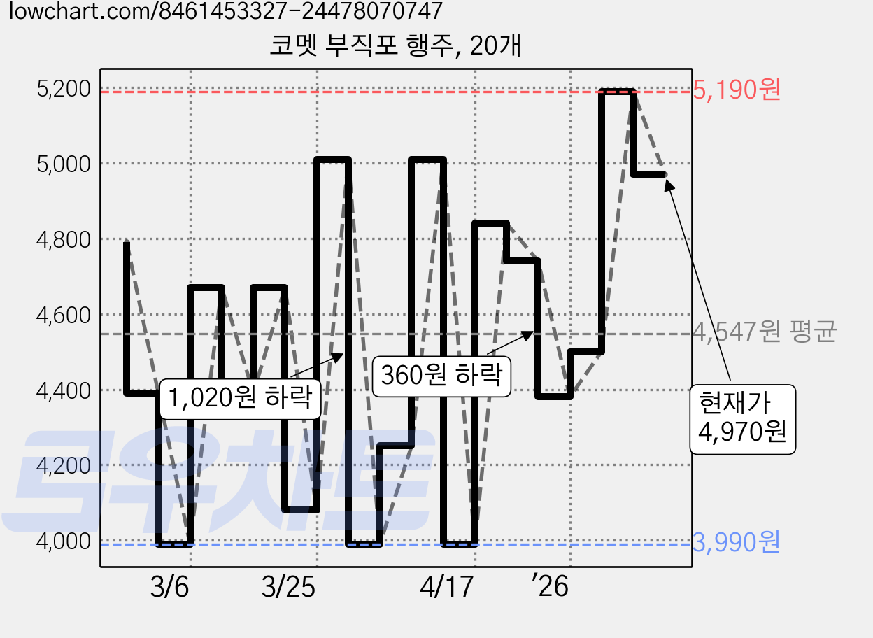 코멧 부직포 행주, 20개 가격 변동 차트, 현재가 4,970원, 관측 최저가 3,990원