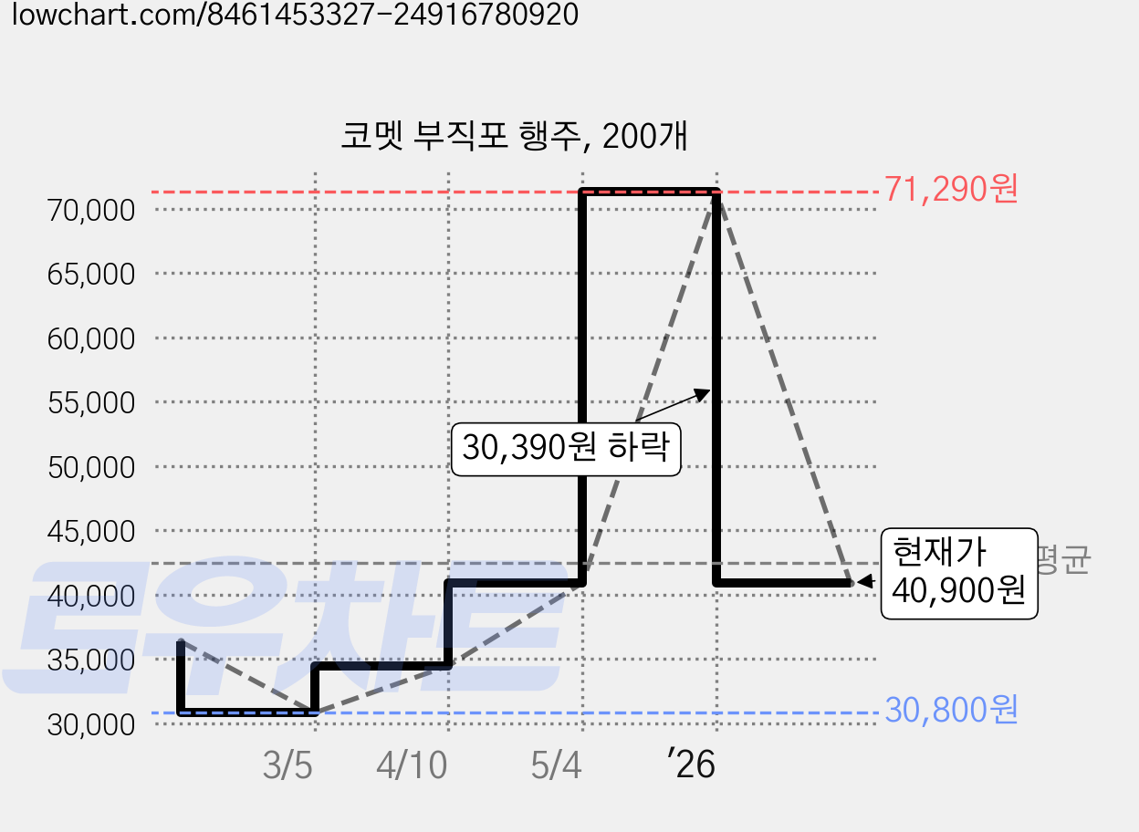 코멧 부직포 행주, 200개 가격 변동 차트, 현재가 40,900원, 관측 최저가 30,800원