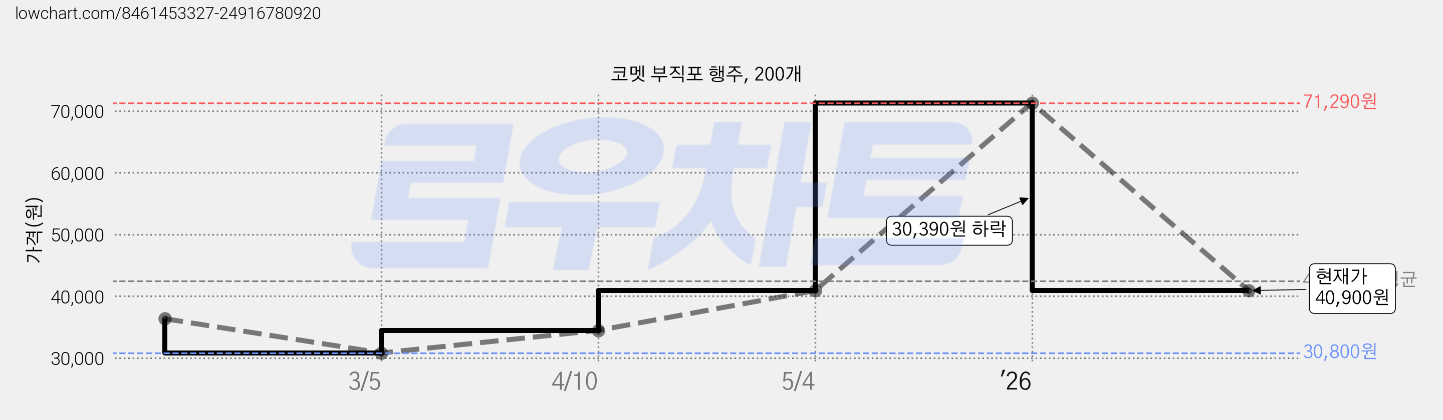 코멧 부직포 행주, 200개 가격 변동 차트, 현재가 40,900원, 관측 최저가 30,800원