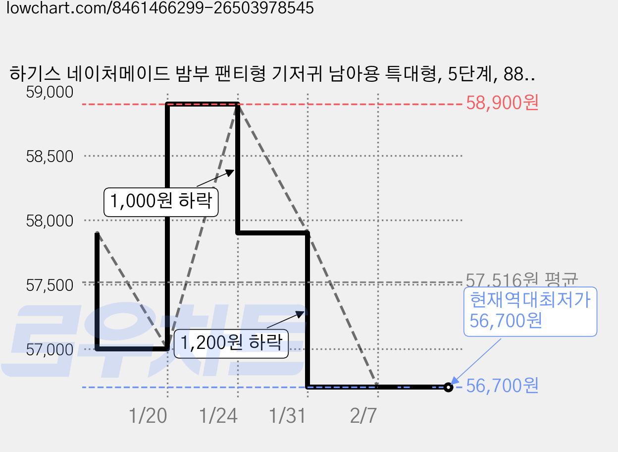 하기스 네이처메이드 밤부 팬티형 기저귀 남아용 특대형, 5단계, 88매 가격 변동 차트, 현재가 56,700원, 역대최저가