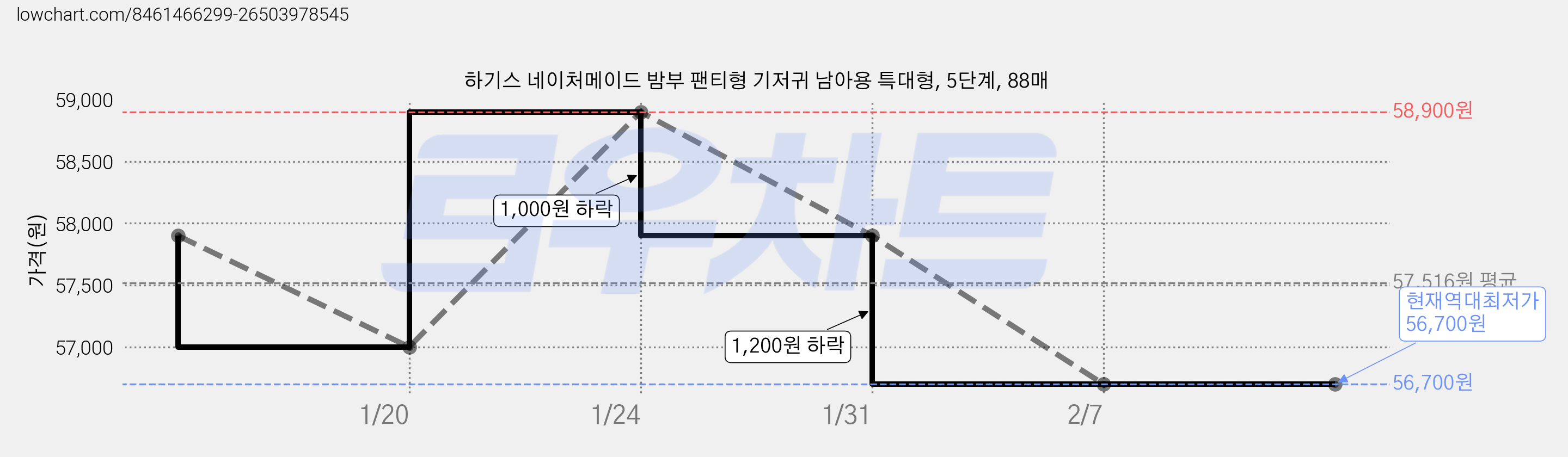 하기스 네이처메이드 밤부 팬티형 기저귀 남아용 특대형, 5단계, 88매 가격 변동 차트, 현재가 56,700원, 역대최저가
