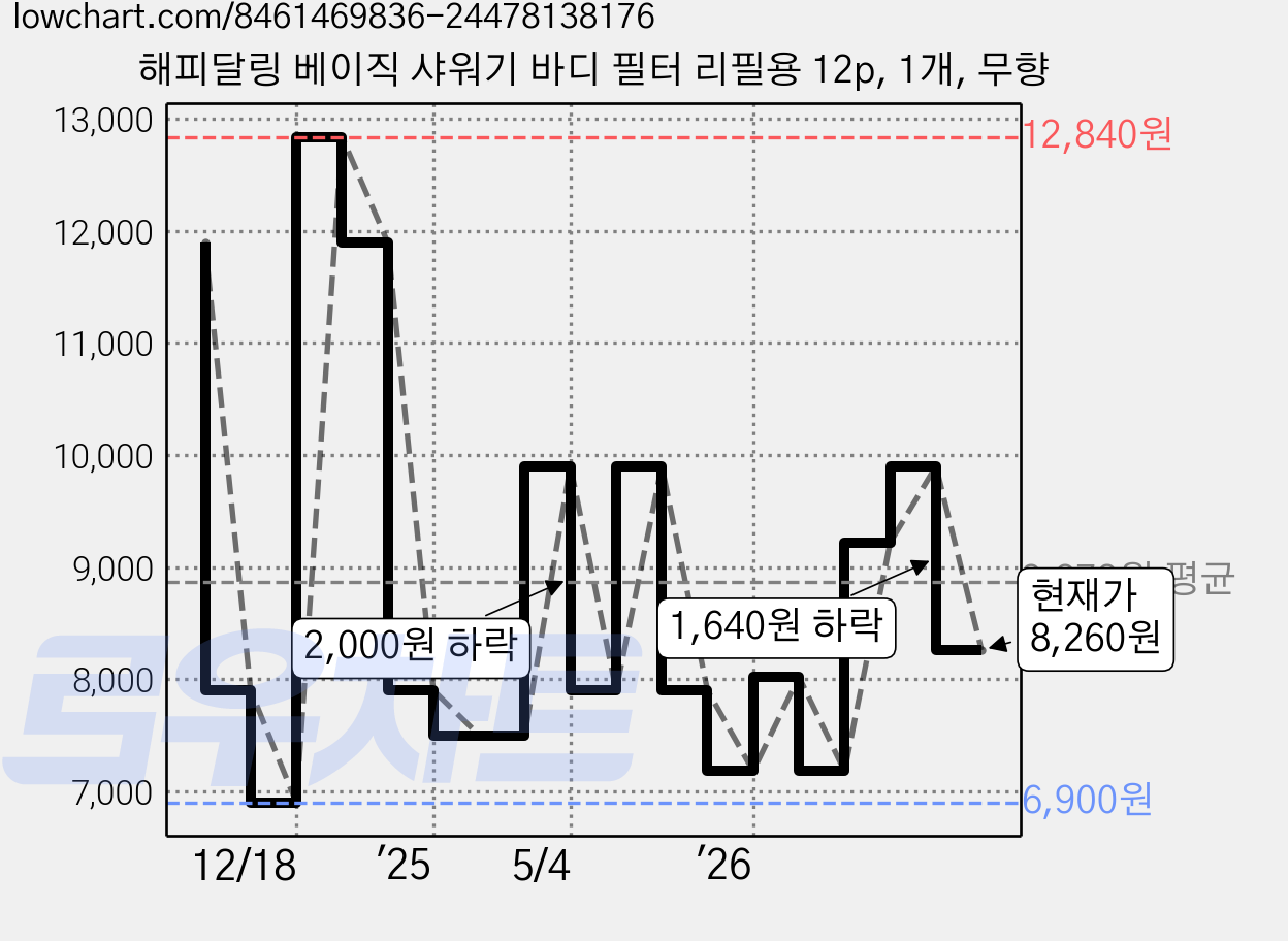 해피달링 베이직 샤워기 바디 필터 리필용 12p, 1개, 무향 가격 변동 차트, 현재가 8,260원, 관측 최저가 6,900원