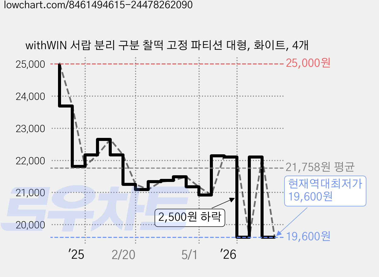 withWIN 서랍 분리 구분 찰떡 고정 파티션 대형, 화이트, 4개 가격 변동 차트, 현재가 19,600원, 역대최저가
