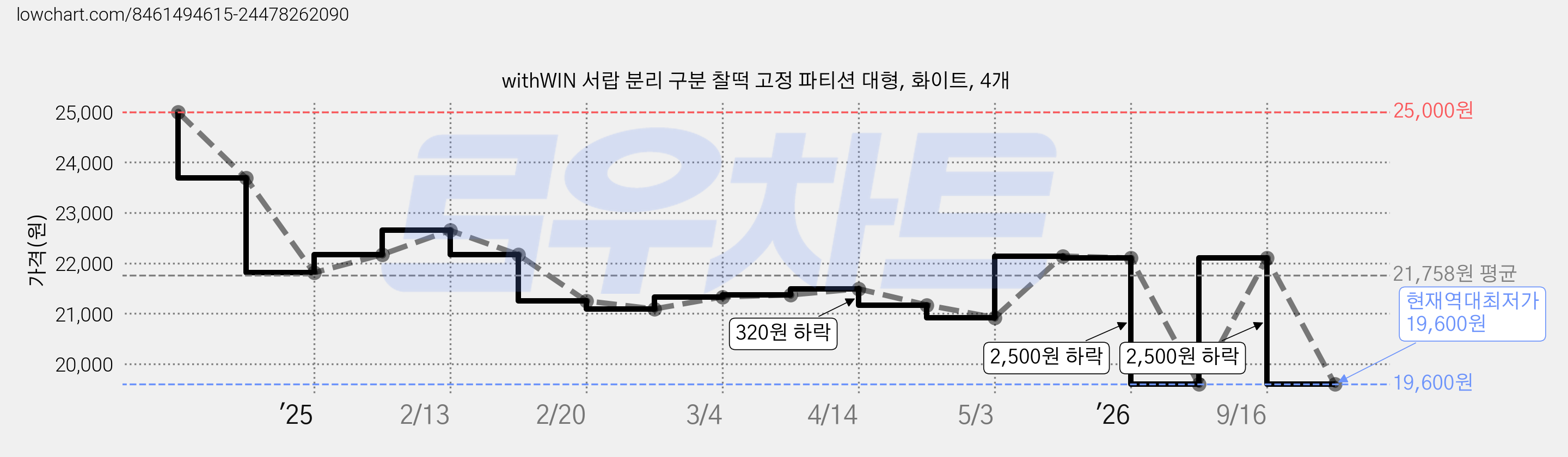 withWIN 서랍 분리 구분 찰떡 고정 파티션 대형, 화이트, 4개 가격 변동 차트, 현재가 19,600원, 역대최저가