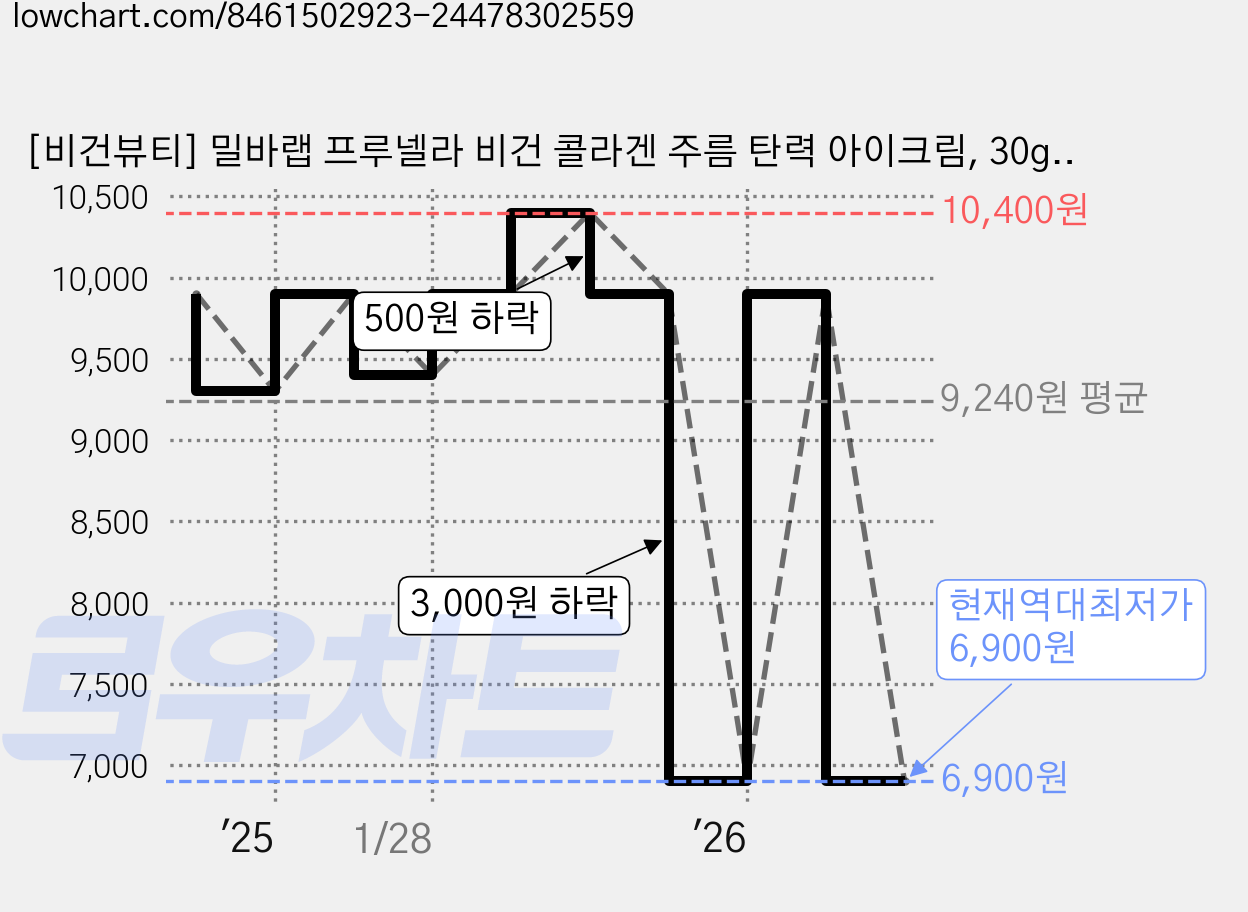 [비건뷰티] 밀바랩 프루넬라 비건 콜라겐 주름 탄력 아이크림, 30g, 1개 가격 변동 차트, 현재가 6,900원, 역대최저가
