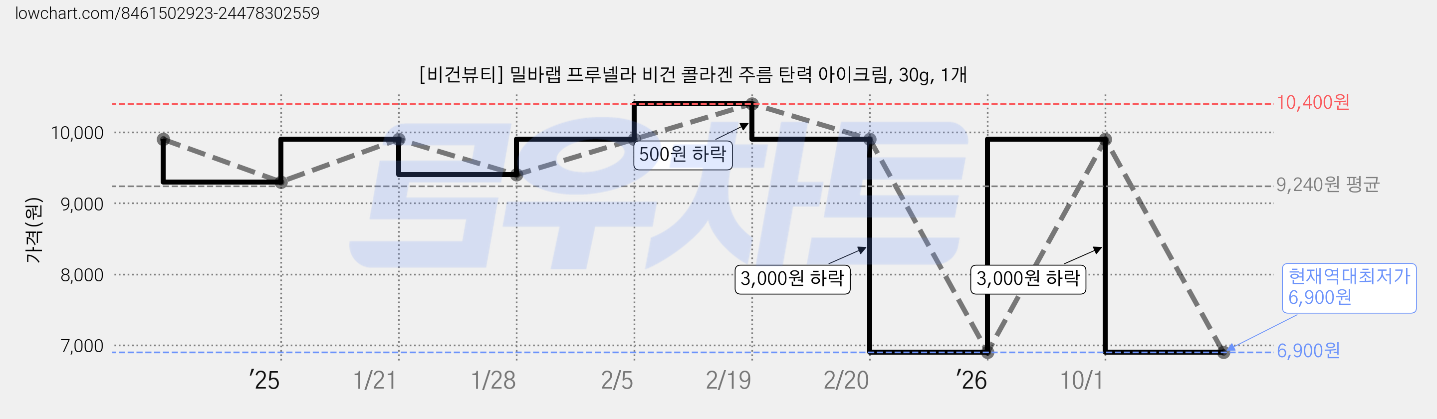 [비건뷰티] 밀바랩 프루넬라 비건 콜라겐 주름 탄력 아이크림, 30g, 1개 가격 변동 차트, 현재가 6,900원, 역대최저가