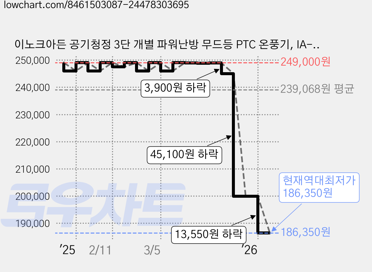 이노크아든 공기청정 3단 개별 파워난방 무드등 PTC 온풍기, IA-FH14100, 화이트 가격 변동 차트, 현재가 186,350원, 역대최저가