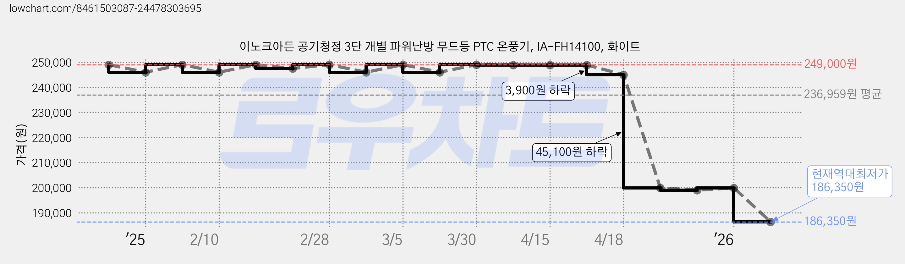 이노크아든 공기청정 3단 개별 파워난방 무드등 PTC 온풍기, IA-FH14100, 화이트 가격 변동 차트, 현재가 186,350원, 역대최저가