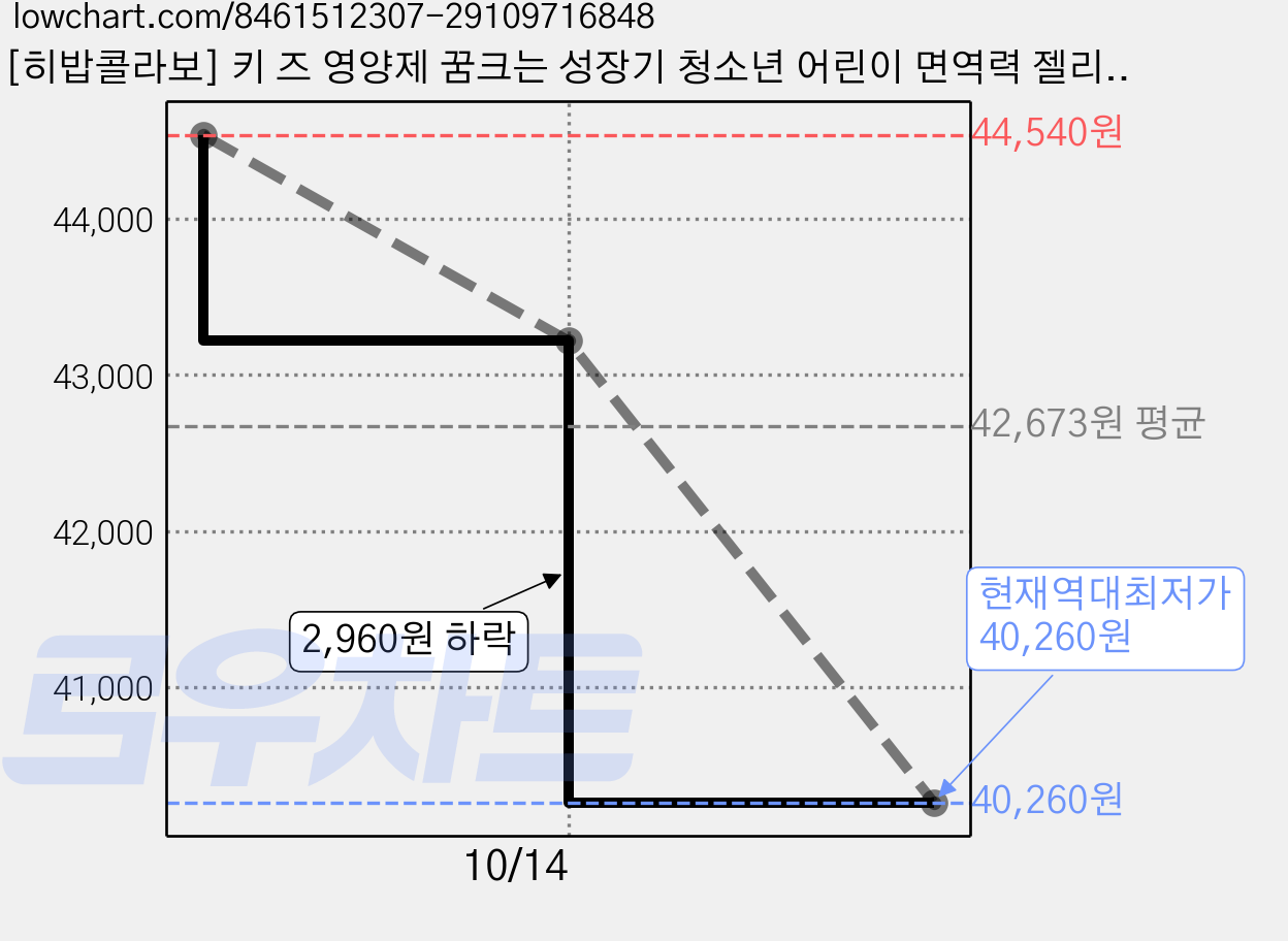 [히밥콜라보] 키 즈 영양제 꿈크는 성장기 청소년 어린이 면역력 젤리, 3박스, 280g 가격 변동 차트, 현재가 40,260원, 역대최저가