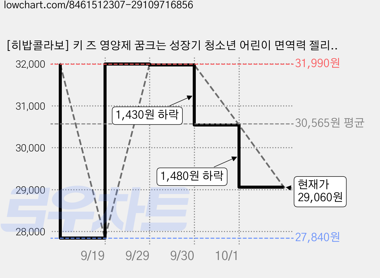 [히밥콜라보] 키 즈 영양제 꿈크는 성장기 청소년 어린이 면역력 젤리, 2박스, 280g 가격 변동 차트, 현재가 29,060원, 관측 최저가 27,840원