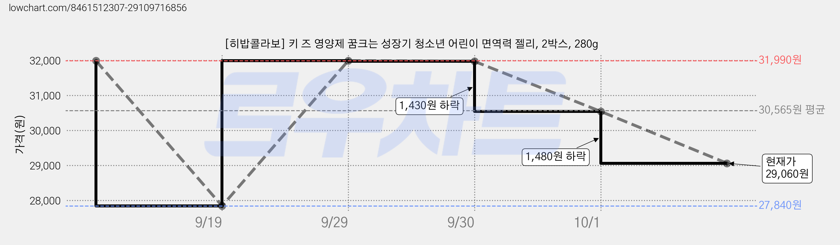 [히밥콜라보] 키 즈 영양제 꿈크는 성장기 청소년 어린이 면역력 젤리, 2박스, 280g 가격 변동 차트, 현재가 29,060원, 관측 최저가 27,840원