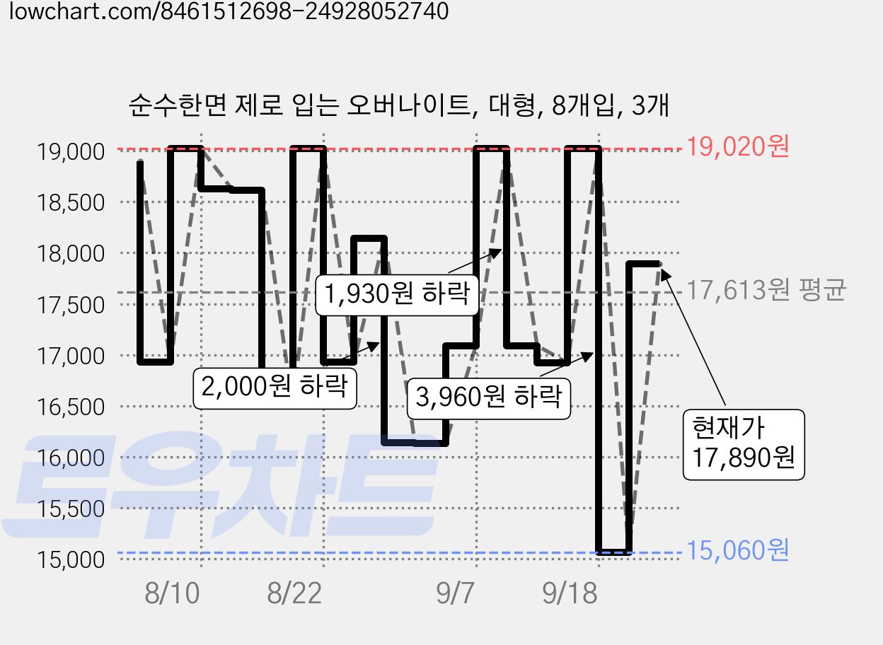 순수한면 제로 입는 오버나이트, 대형, 8개입, 3개 가격 변동 차트, 현재가 17,890원, 관측 최저가 15,060원