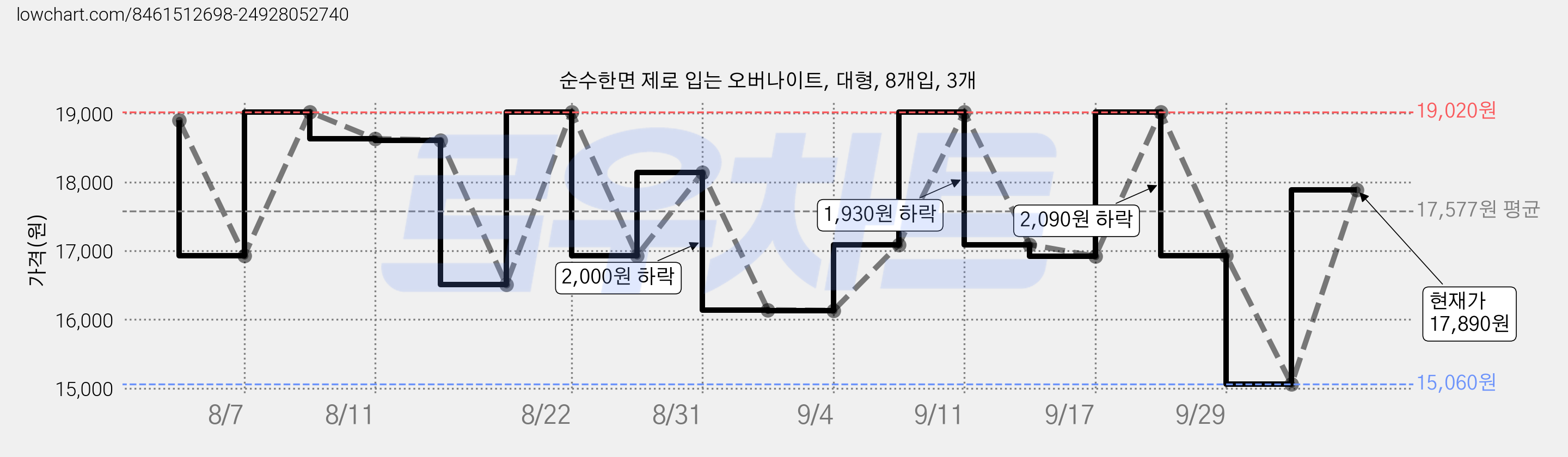 순수한면 제로 입는 오버나이트, 대형, 8개입, 3개 가격 변동 차트, 현재가 17,890원, 관측 최저가 15,060원