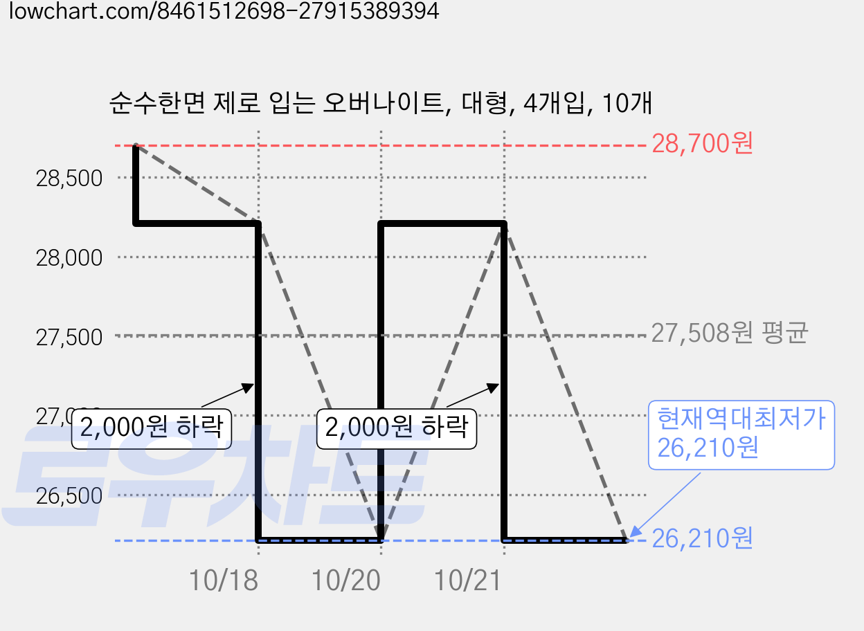 순수한면 제로 입는 오버나이트, 대형, 4개입, 10개 가격 변동 차트, 현재가 26,210원, 역대최저가