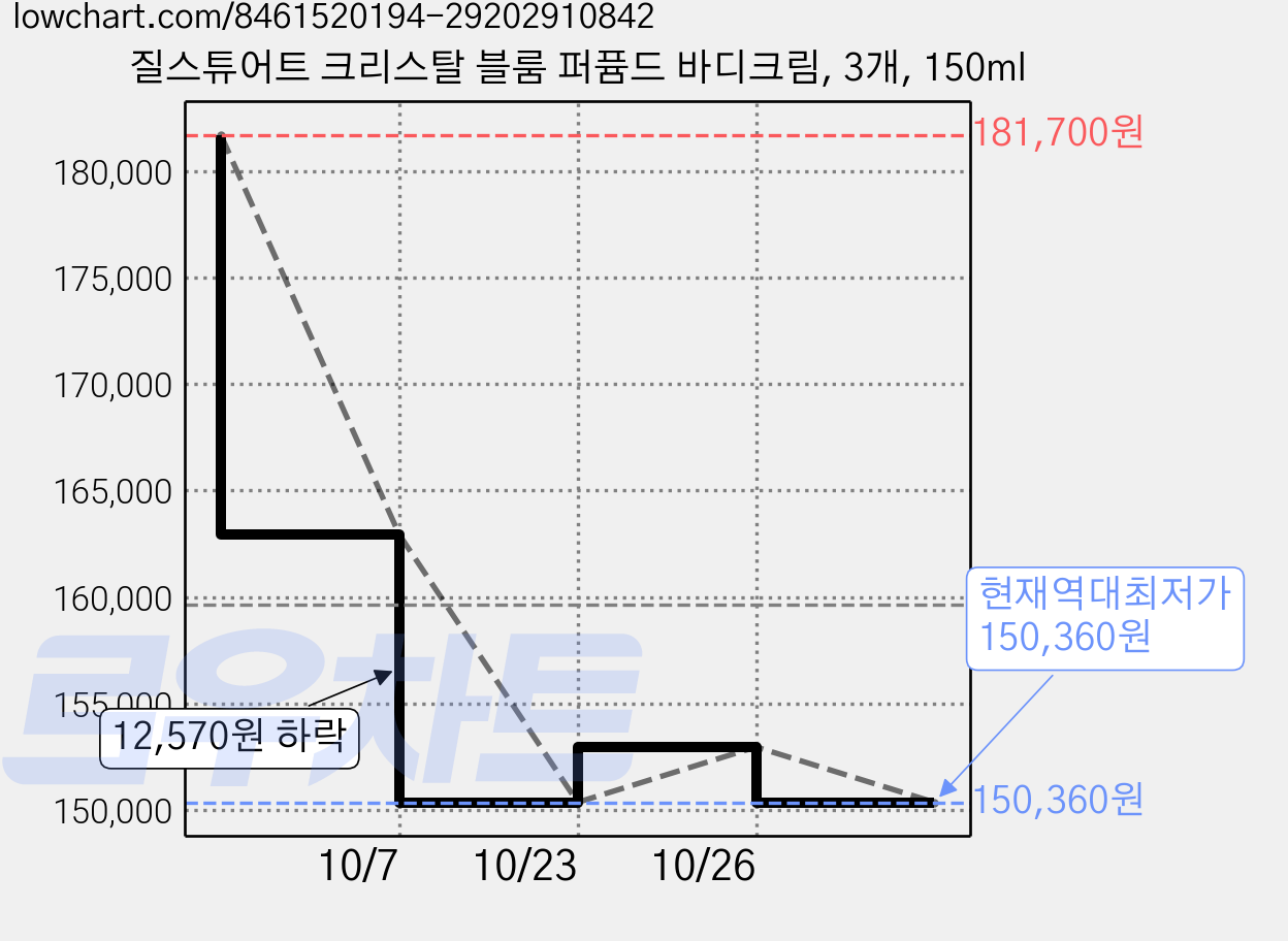 질스튜어트 크리스탈 블룸 퍼퓸드 바디크림, 3개, 150ml 가격 변동 차트, 현재가 150,360원, 역대최저가