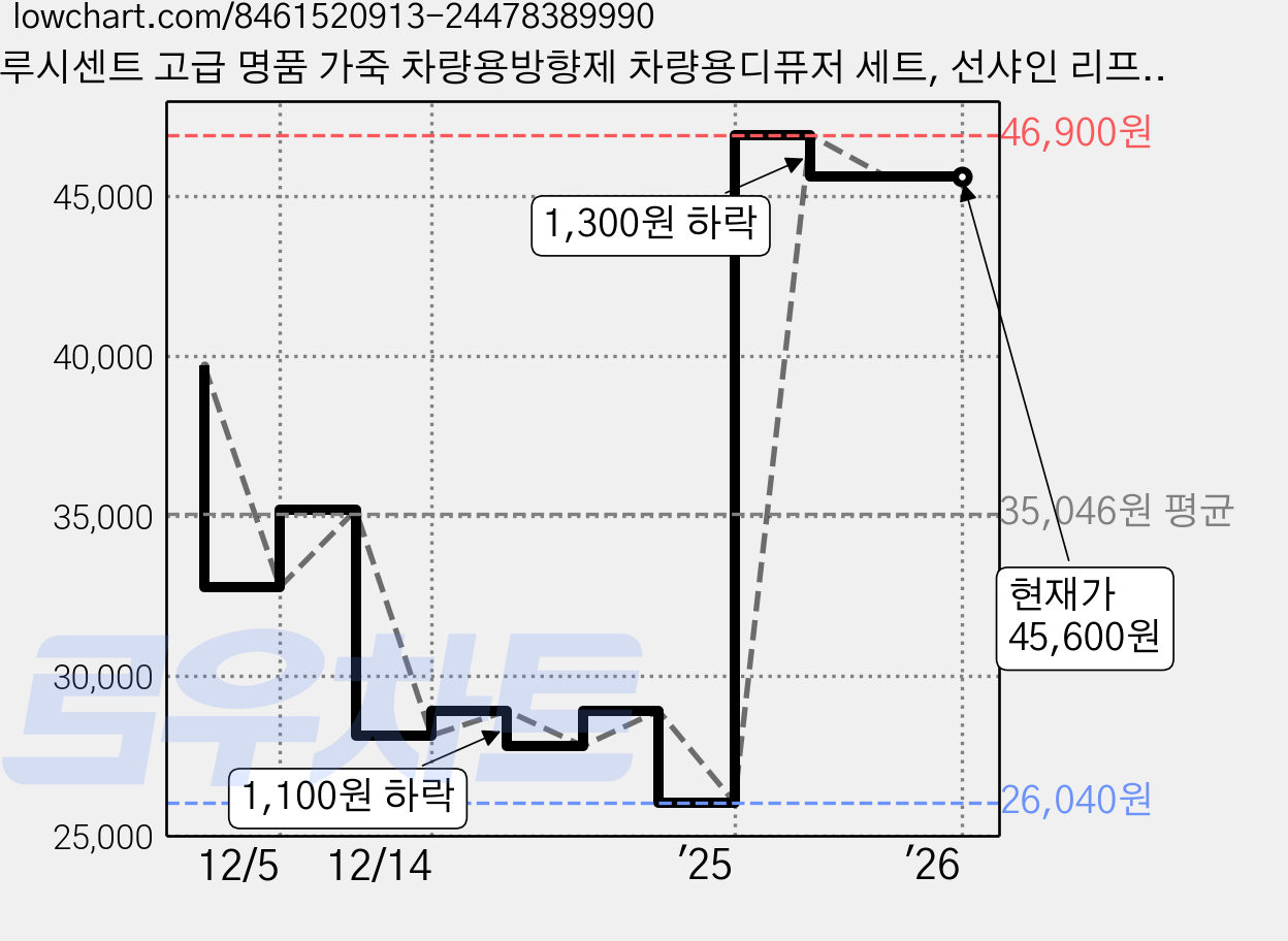 루시센트 고급 명품 가죽 차량용방향제 차량용디퓨저 세트, 선샤인 리프레시, 1개 가격 변동 차트, 현재가 45,600원, 역대최저가