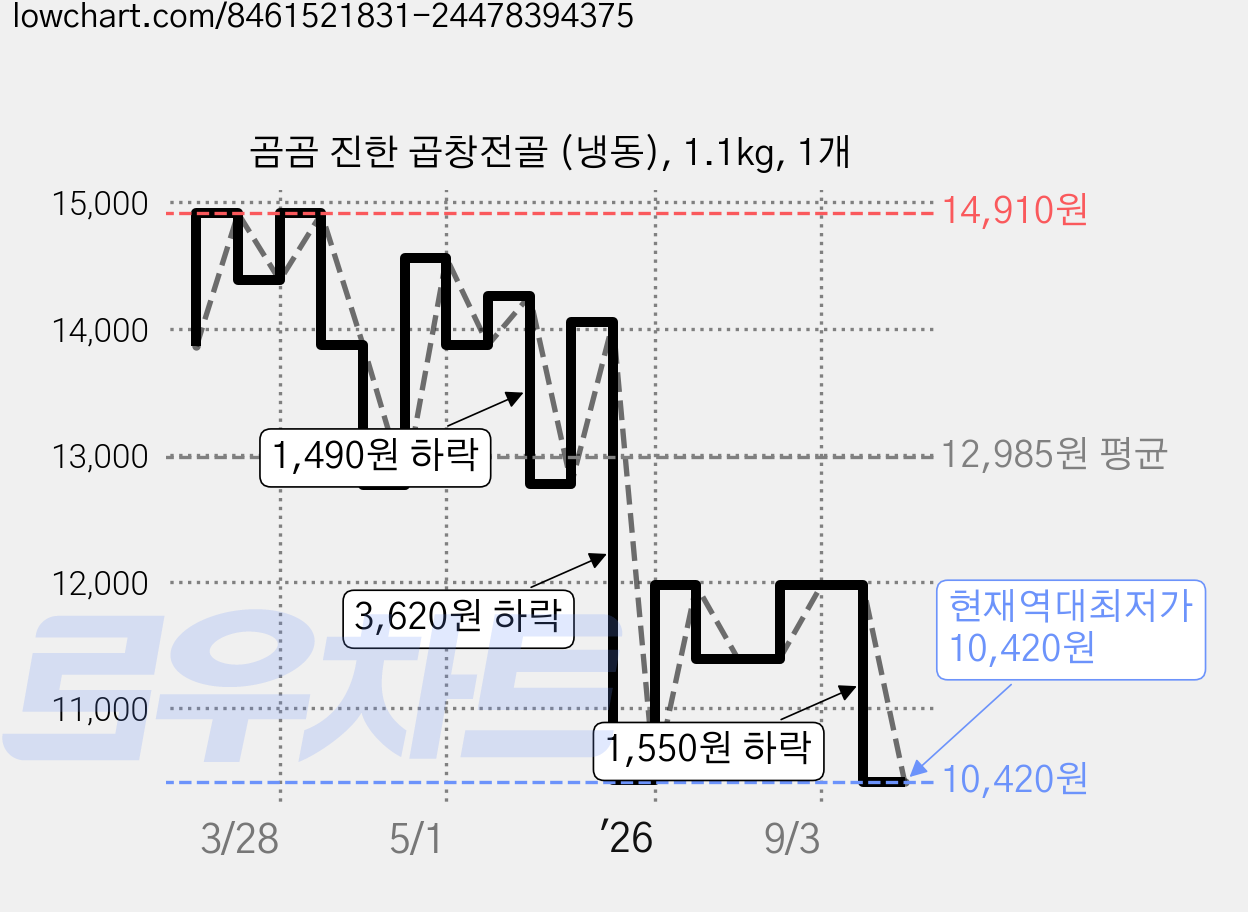 곰곰 진한 곱창전골 (냉동), 1.1kg, 1개 가격 변동 차트, 현재가 10,420원, 역대최저가