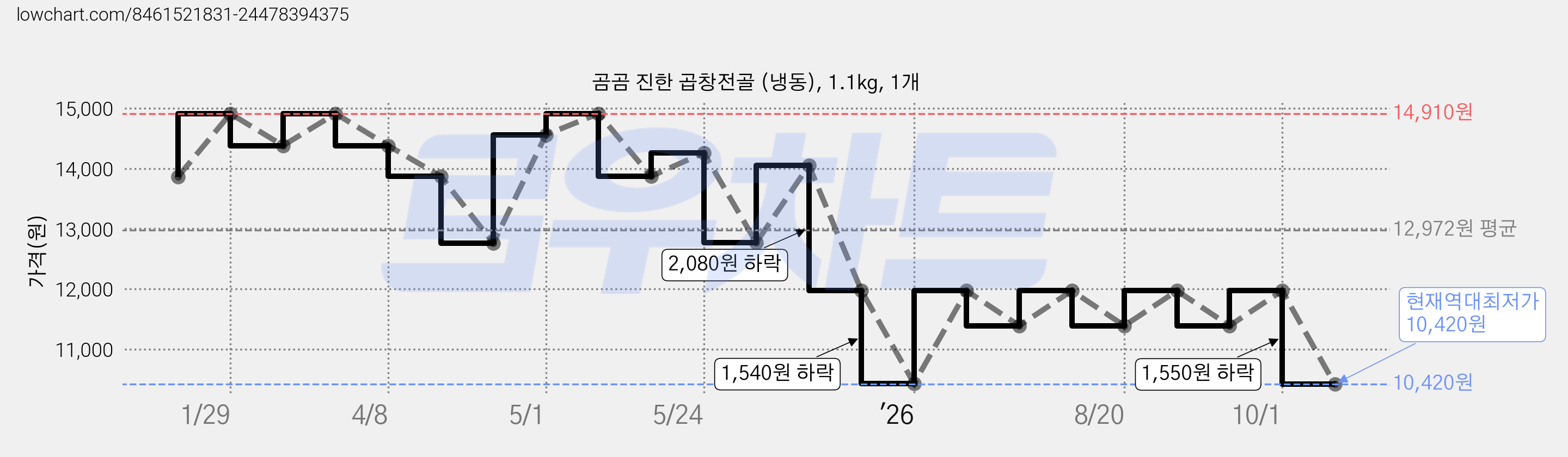 곰곰 진한 곱창전골 (냉동), 1.1kg, 1개 가격 변동 차트, 현재가 10,420원, 역대최저가