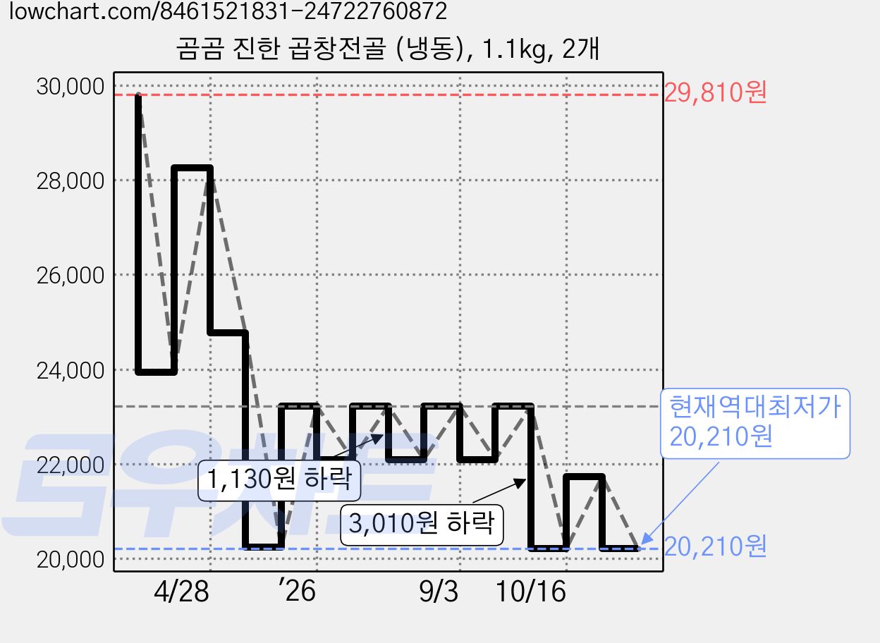 곰곰 진한 곱창전골 (냉동), 1.1kg, 2개 가격 변동 차트, 현재가 20,210원, 역대최저가