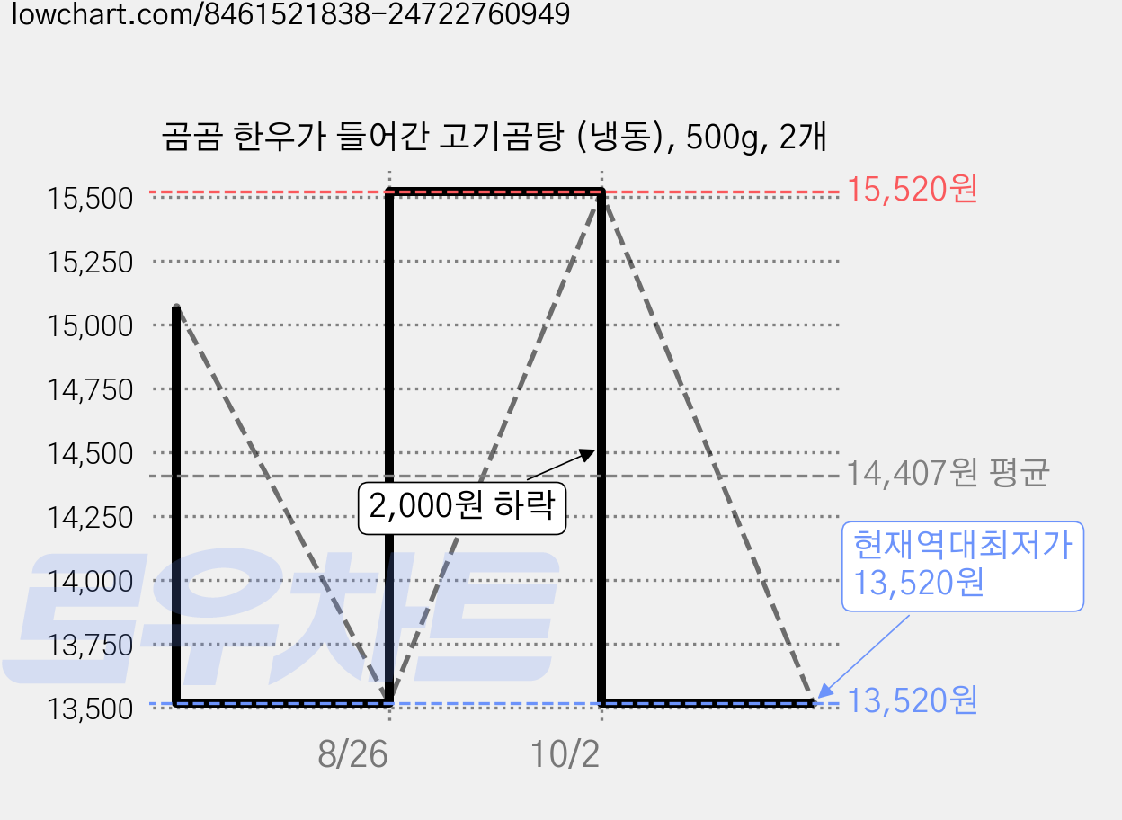 곰곰 한우가 들어간 고기곰탕 (냉동), 500g, 2개 가격 변동 차트, 현재가 13,520원, 역대최저가