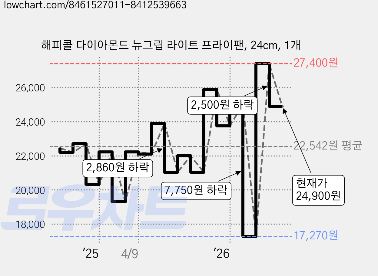 해피콜 다이아몬드 뉴그립 라이트 프라이팬, 24cm, 1개 가격 변동 차트, 현재가 24,900원, 관측 최저가 17,270원