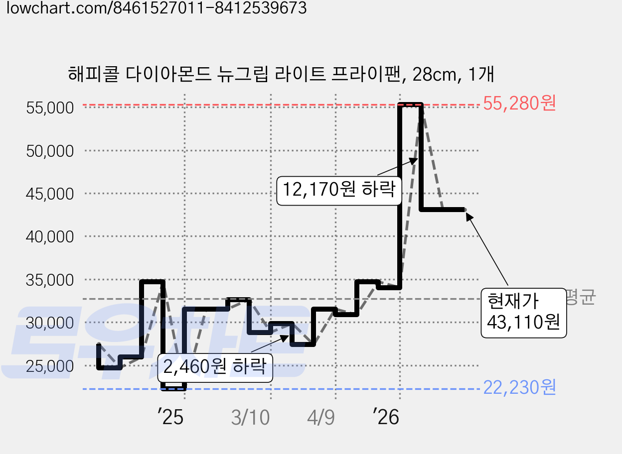 해피콜 다이아몬드 뉴그립 라이트 프라이팬, 28cm, 1개 가격 변동 차트, 현재가 43,110원, 관측 최저가 22,230원
