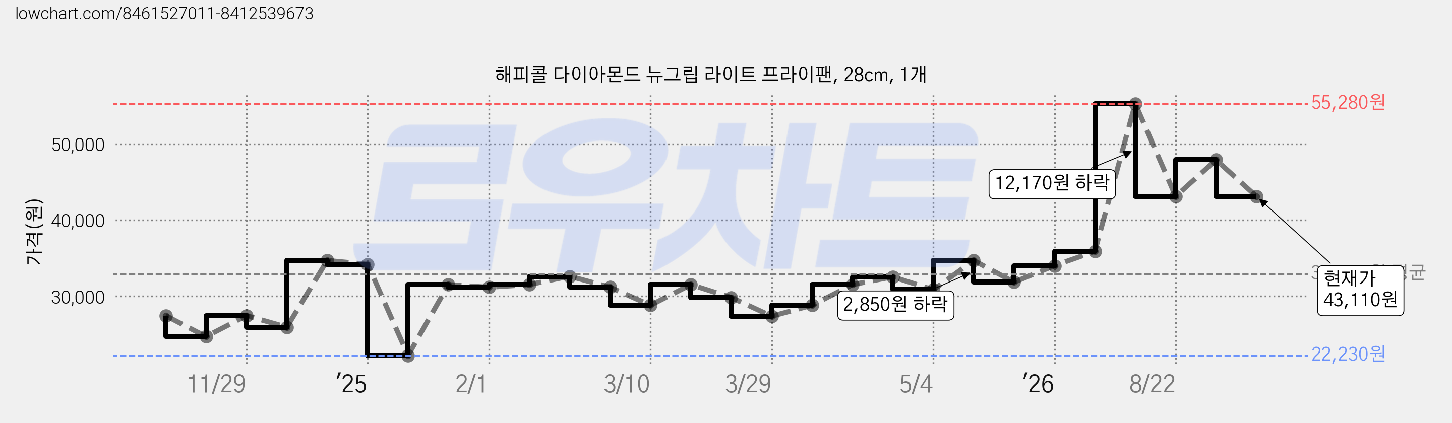 해피콜 다이아몬드 뉴그립 라이트 프라이팬, 28cm, 1개 가격 변동 차트, 현재가 43,110원, 관측 최저가 22,230원
