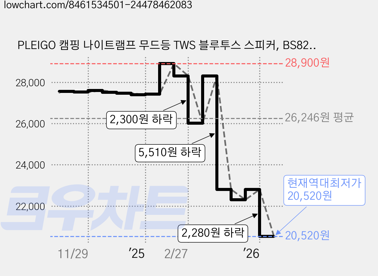 PLEIGO 캠핑 나이트램프 무드등 TWS 블루투스 스피커, BS82, 화이트 가격 변동 차트, 현재가 20,520원, 역대최저가