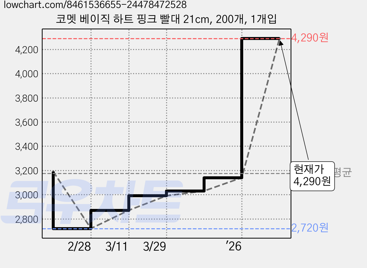 코멧 베이직 하트 핑크 빨대 21cm, 200개, 1개입 가격 변동 차트, 현재가 4,290원, 관측 최저가 2,720원