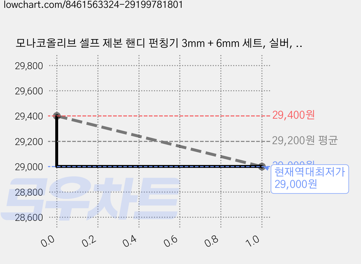 모나코올리브 셀프 제본 핸디 펀칭기 3mm + 6mm 세트, 실버, 6세트 가격 변동 차트, 현재가 29,000원, 역대최저가