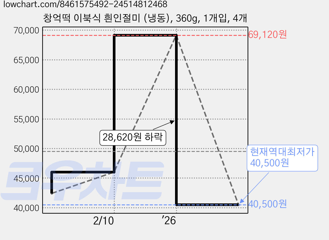 창억떡 이북식 흰인절미 (냉동), 360g, 1개입, 4개 가격 변동 차트, 현재가 40,500원, 역대최저가