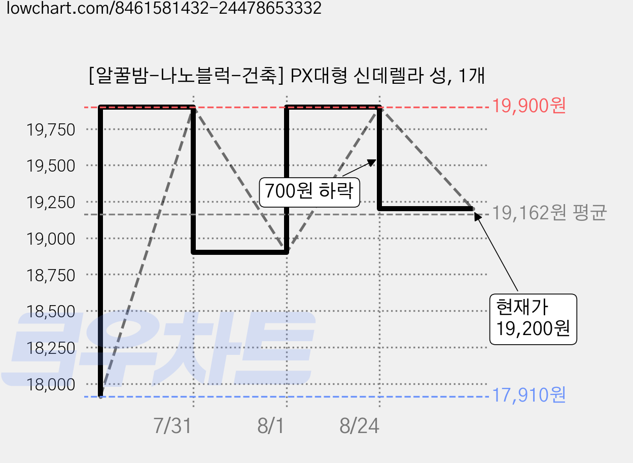 [알꿀밤-나노블럭-건축] PX대형 신데렐라 성, 1개 가격 변동 차트, 현재가 19,200원, 관측 최저가 17,910원