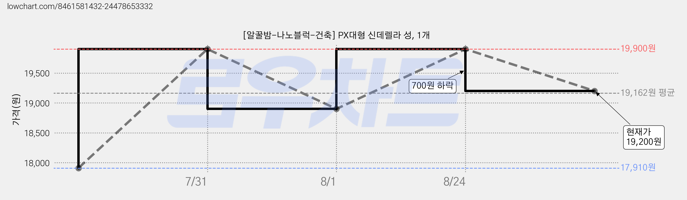 [알꿀밤-나노블럭-건축] PX대형 신데렐라 성, 1개 가격 변동 차트, 현재가 19,200원, 관측 최저가 17,910원
