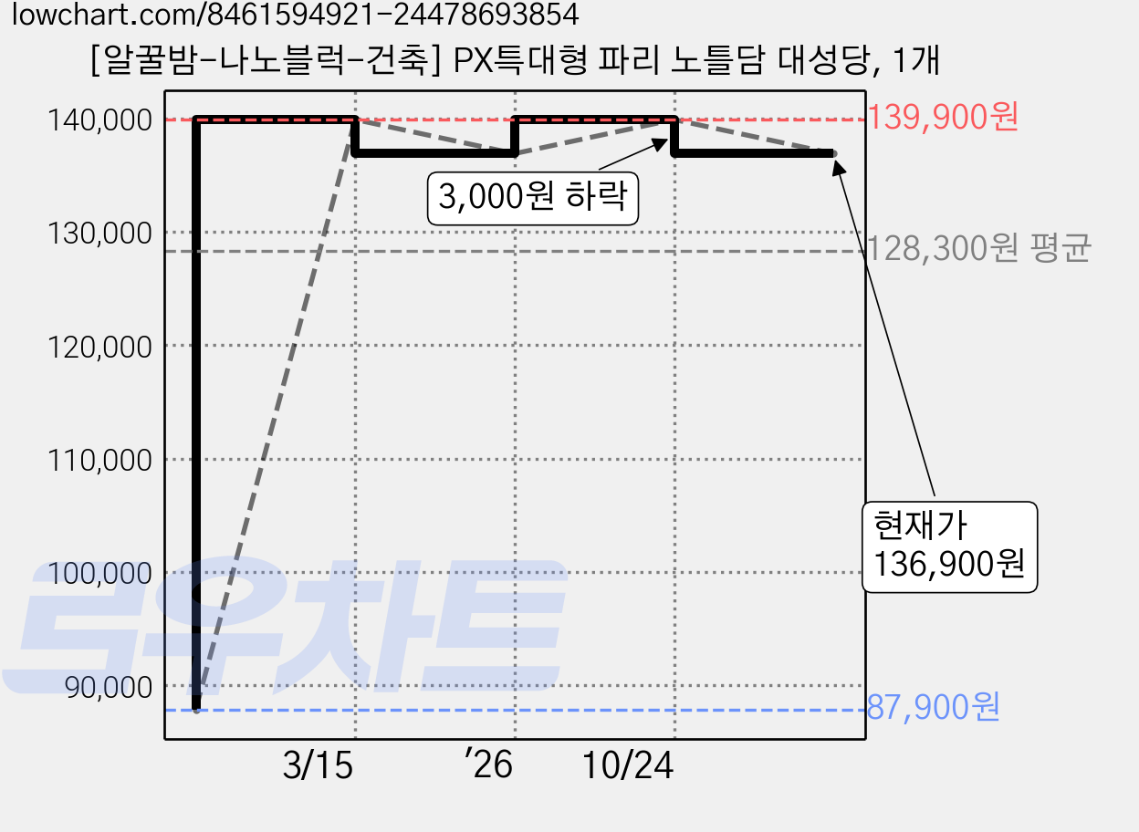 [알꿀밤-나노블럭-건축] PX특대형 파리 노틀담 대성당, 1개 가격 변동 차트, 현재가 136,900원, 관측 최저가 84,900원