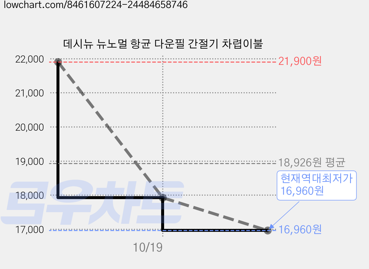데시뉴 뉴노멀 항균 다운필 간절기 차렵이불 가격 변동 차트, 현재가 16,960원, 역대최저가