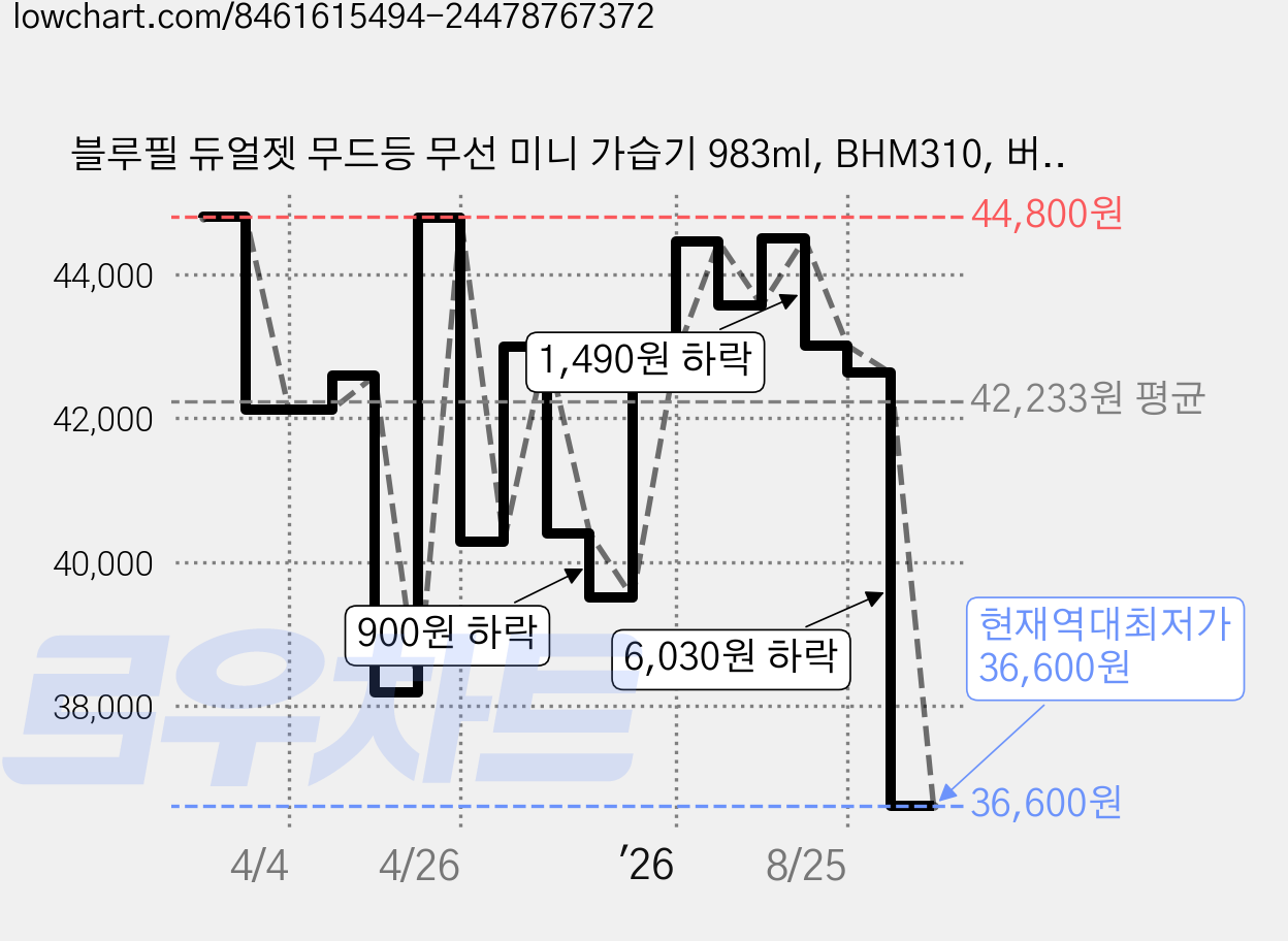 블루필 듀얼젯 무드등 무선 미니 가습기 983ml, BHM310, 버밀리언 오렌지 가격 변동 차트, 현재가 36,600원, 역대최저가