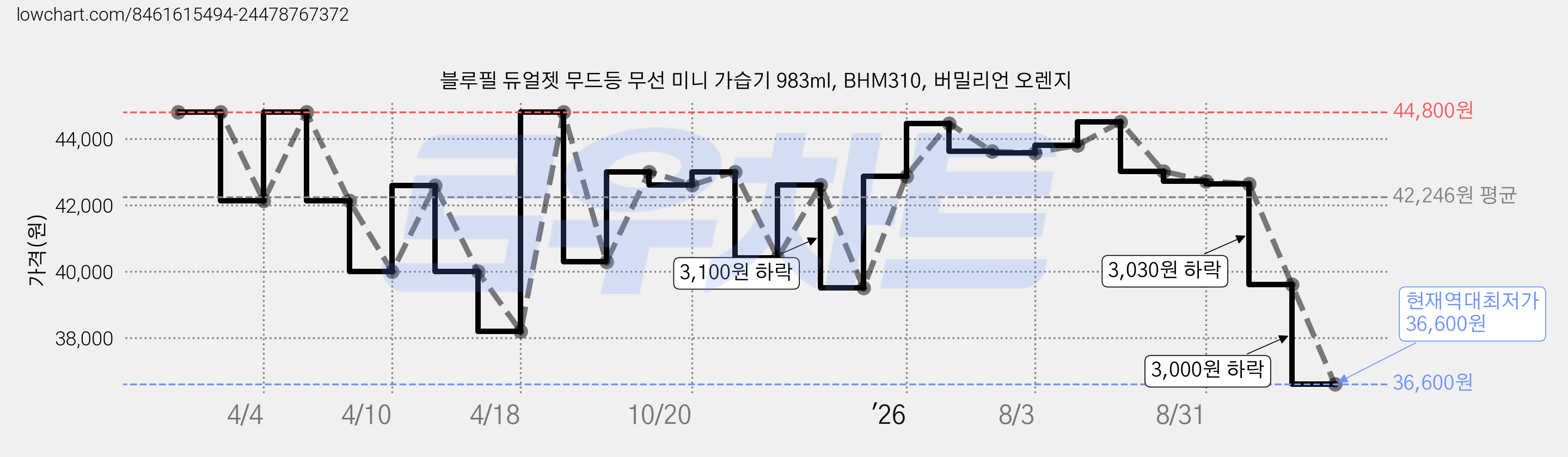 블루필 듀얼젯 무드등 무선 미니 가습기 983ml, BHM310, 버밀리언 오렌지 가격 변동 차트, 현재가 36,600원, 역대최저가