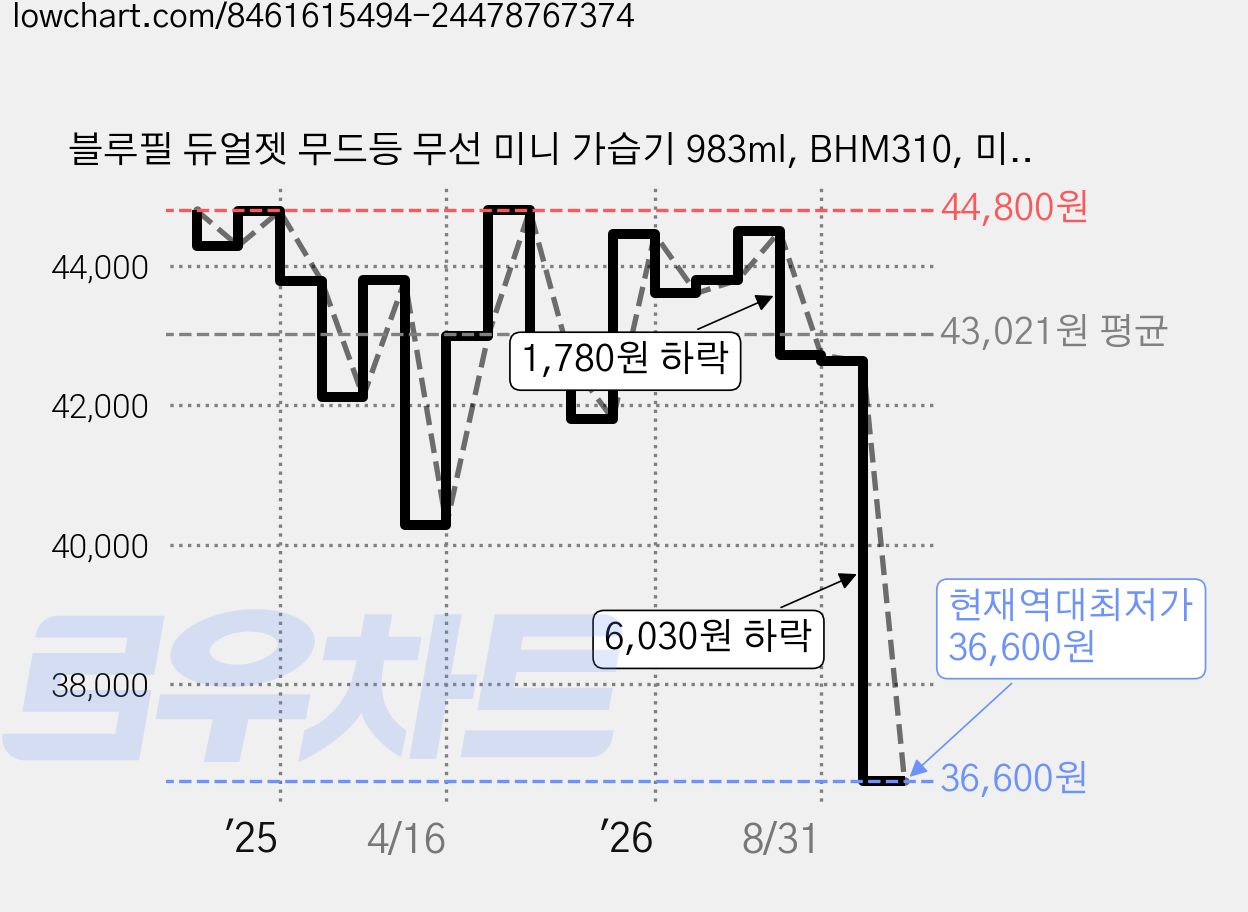 블루필 듀얼젯 무드등 무선 미니 가습기 983ml, BHM310, 미드나잇블루 가격 변동 차트, 현재가 36,600원, 역대최저가