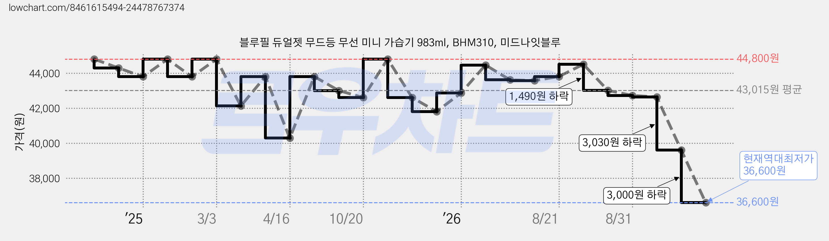 블루필 듀얼젯 무드등 무선 미니 가습기 983ml, BHM310, 미드나잇블루 가격 변동 차트, 현재가 36,600원, 역대최저가