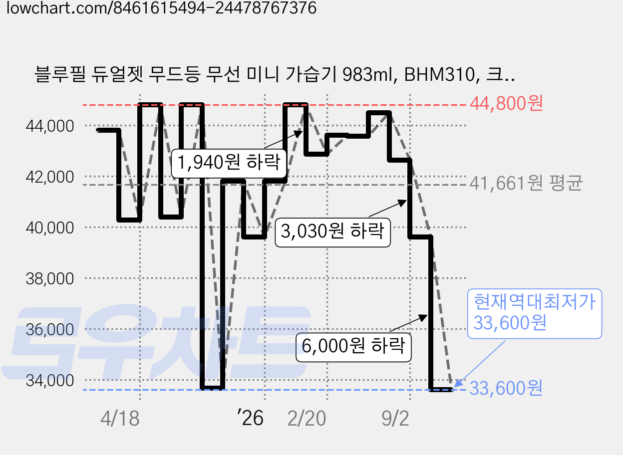블루필 듀얼젯 무드등 무선 미니 가습기 983ml, BHM310, 크림 아이보리 가격 변동 차트, 현재가 33,600원, 역대최저가