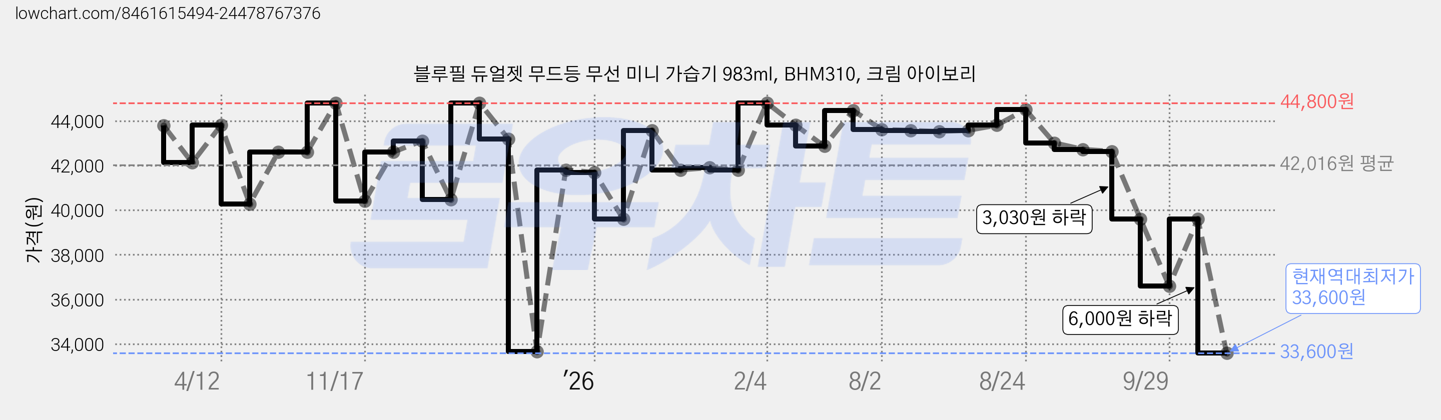 블루필 듀얼젯 무드등 무선 미니 가습기 983ml, BHM310, 크림 아이보리 가격 변동 차트, 현재가 33,600원, 역대최저가