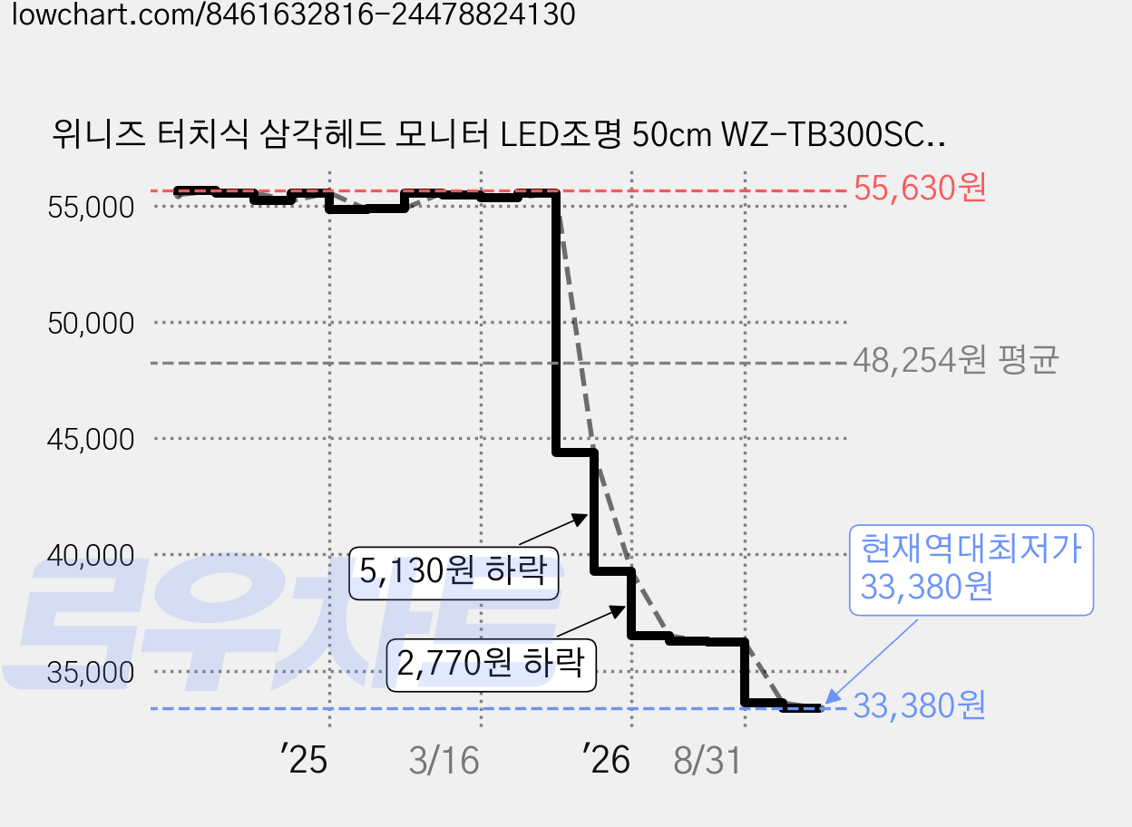 위니즈 터치식 삼각헤드 모니터 LED조명 50cm WZ-TB300SC5B, 블랙, 1개 가격 변동 차트, 현재가 33,380원, 역대최저가