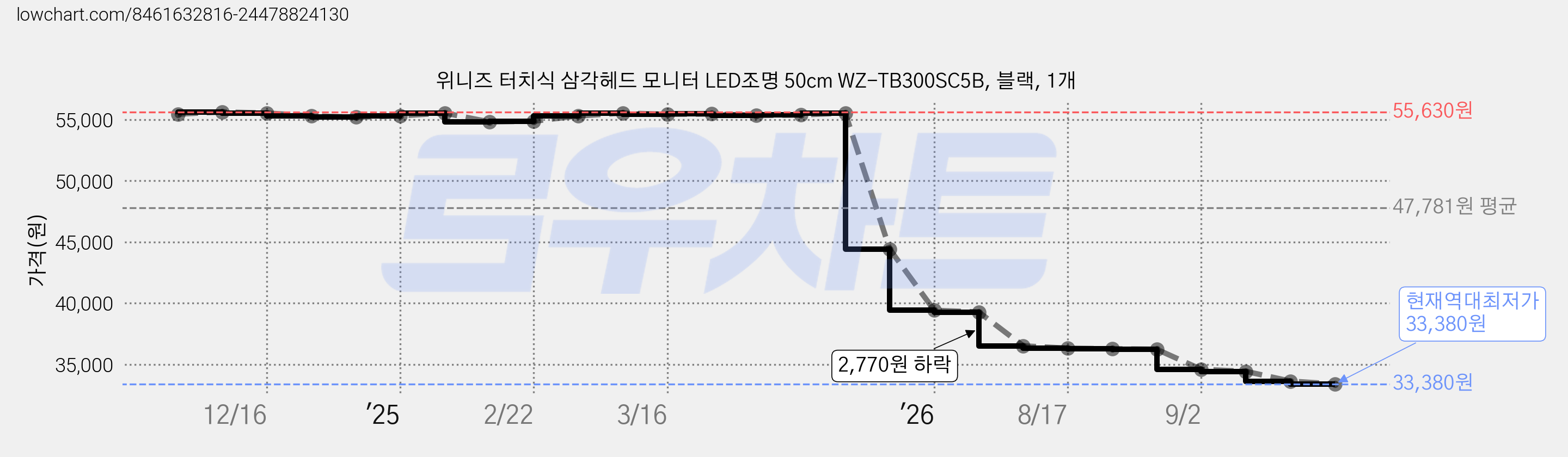 위니즈 터치식 삼각헤드 모니터 LED조명 50cm WZ-TB300SC5B, 블랙, 1개 가격 변동 차트, 현재가 33,380원, 역대최저가
