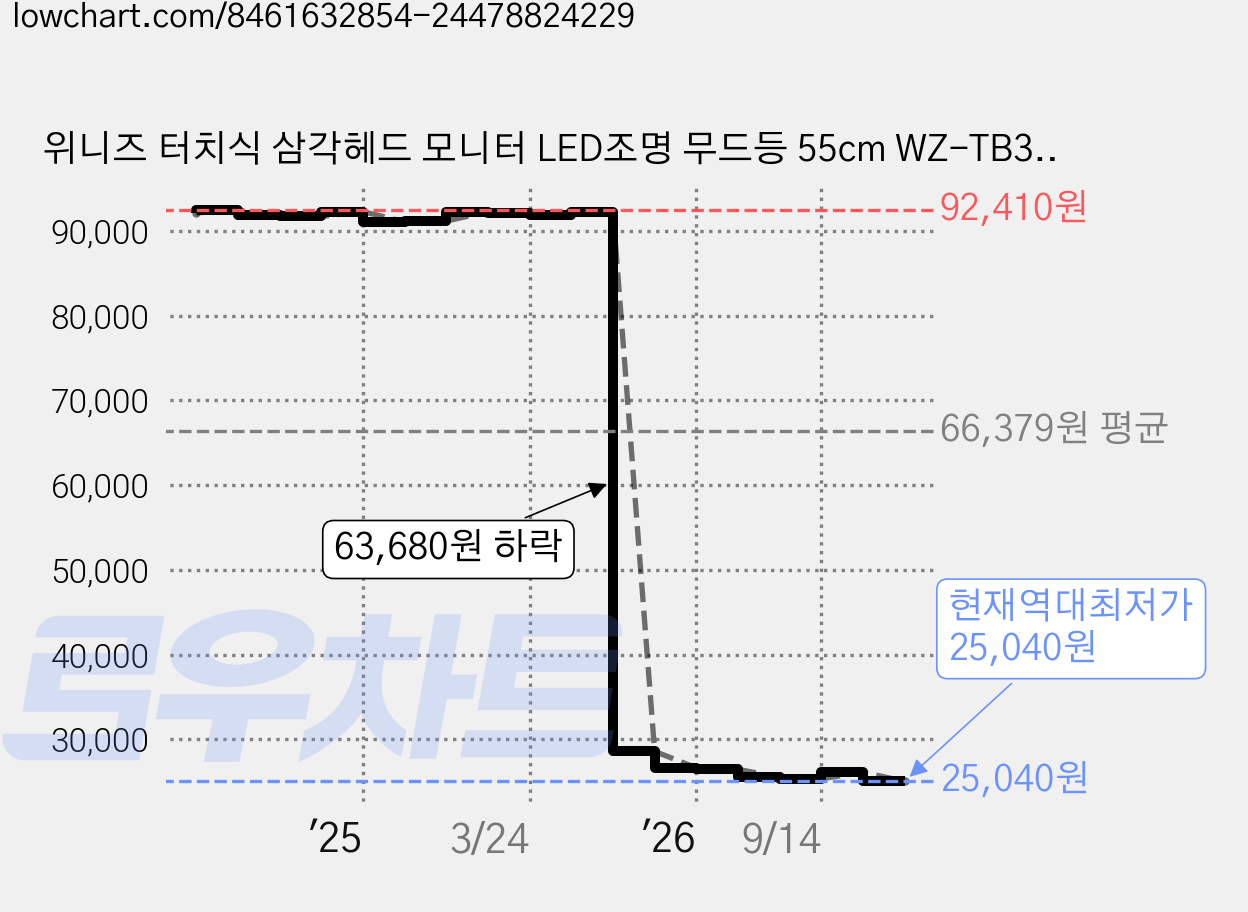 위니즈 터치식 삼각헤드 모니터 LED조명 무드등 55cm WZ-TB300SCS55B, 블랙, 1개 가격 변동 차트, 현재가 25,040원, 역대최저가
