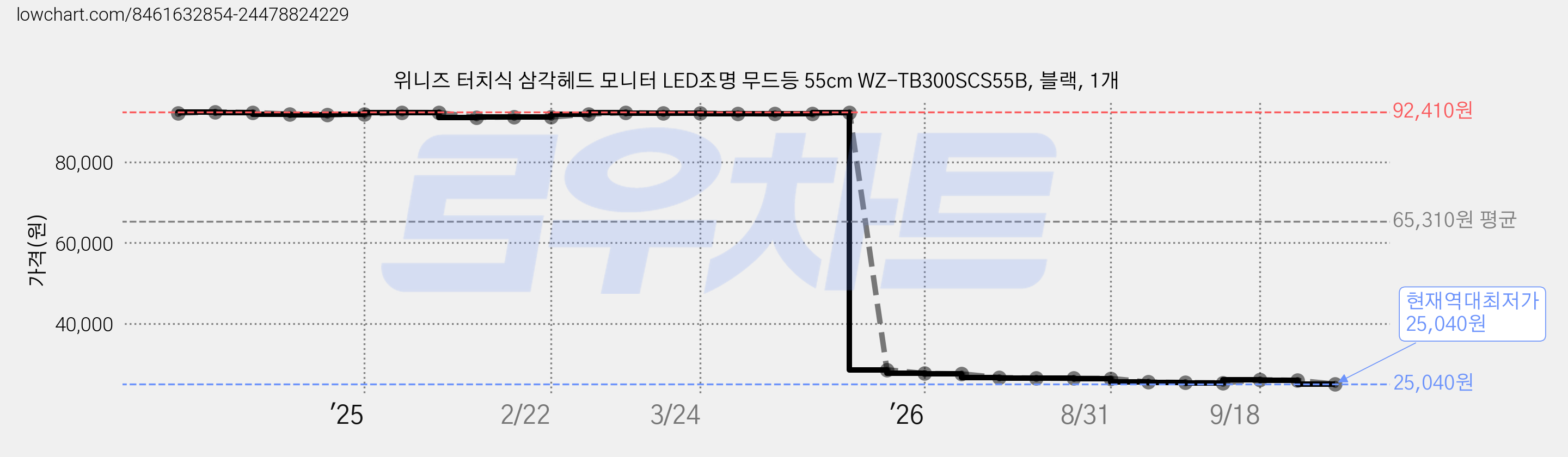 위니즈 터치식 삼각헤드 모니터 LED조명 무드등 55cm WZ-TB300SCS55B, 블랙, 1개 가격 변동 차트, 현재가 25,040원, 역대최저가