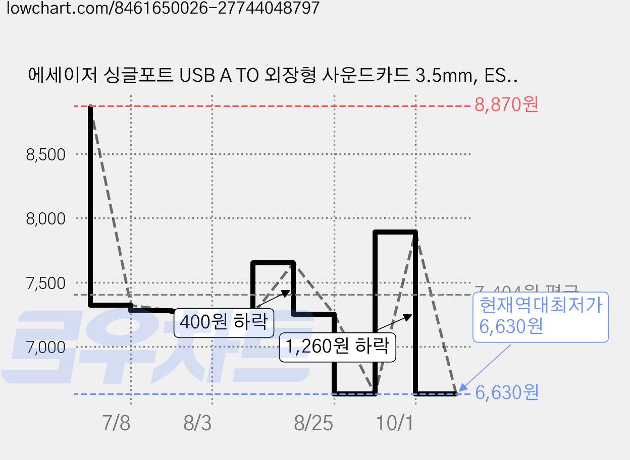 에세이저 싱글포트 USB A TO 외장형 사운드카드 3.5mm, ES-OTG21, 1개 가격 변동 차트, 현재가 6,630원, 역대최저가