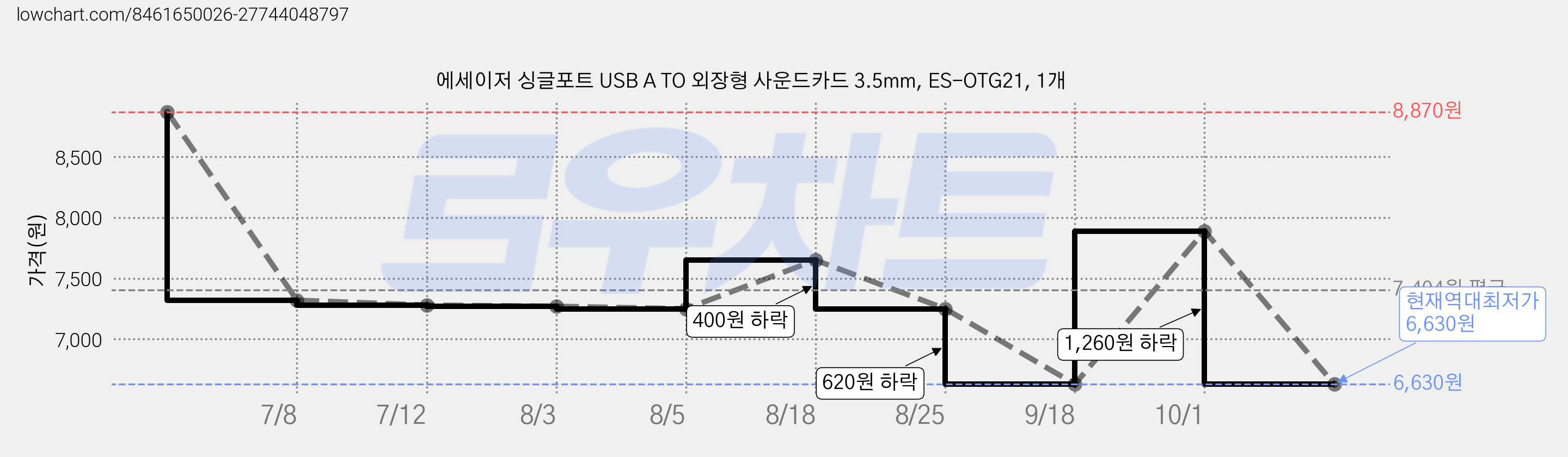 에세이저 싱글포트 USB A TO 외장형 사운드카드 3.5mm, ES-OTG21, 1개 가격 변동 차트, 현재가 6,630원, 역대최저가