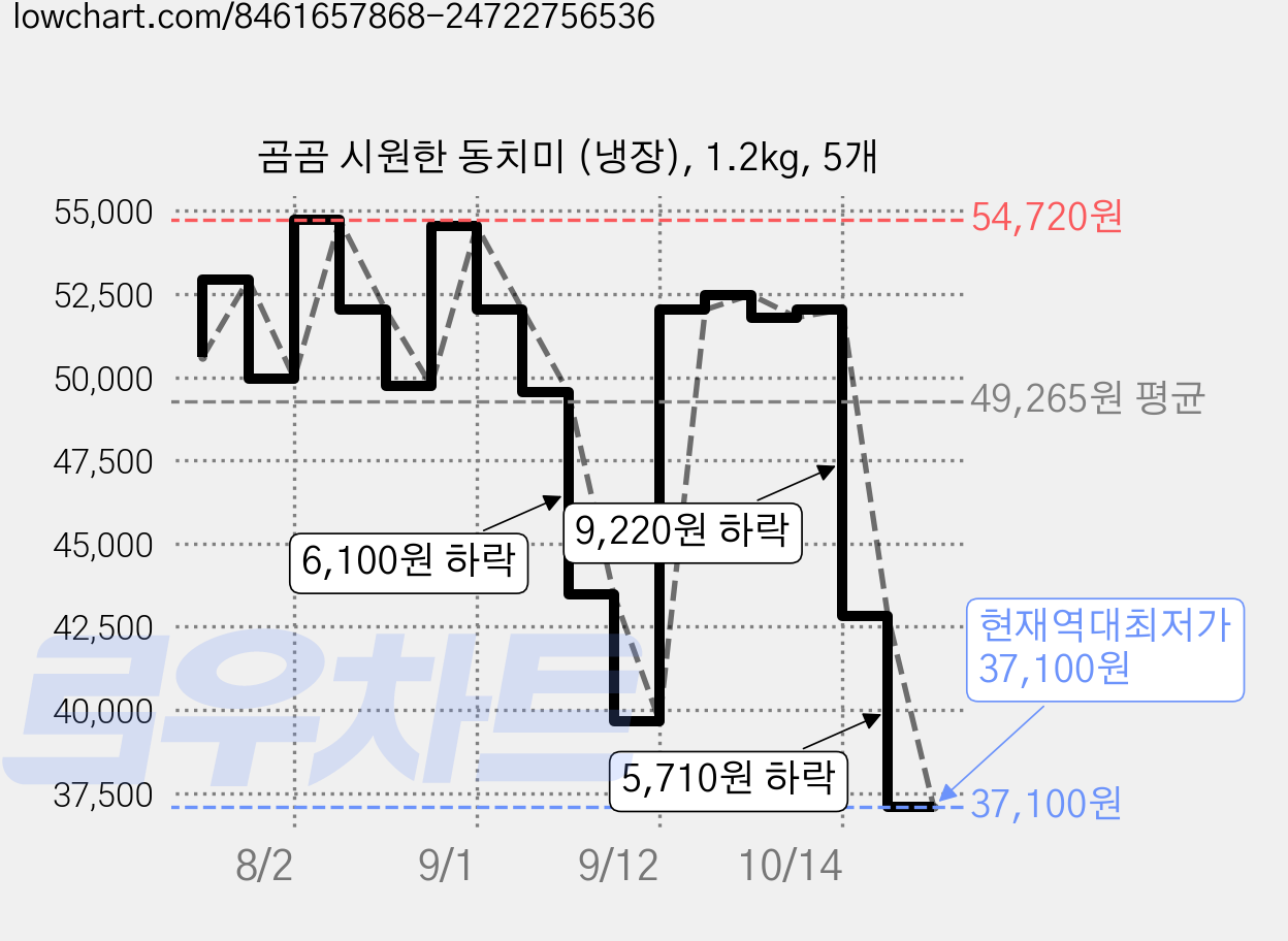 곰곰 시원한 동치미 (냉장), 1.2kg, 5개 가격 변동 차트, 현재가 37,100원, 역대최저가