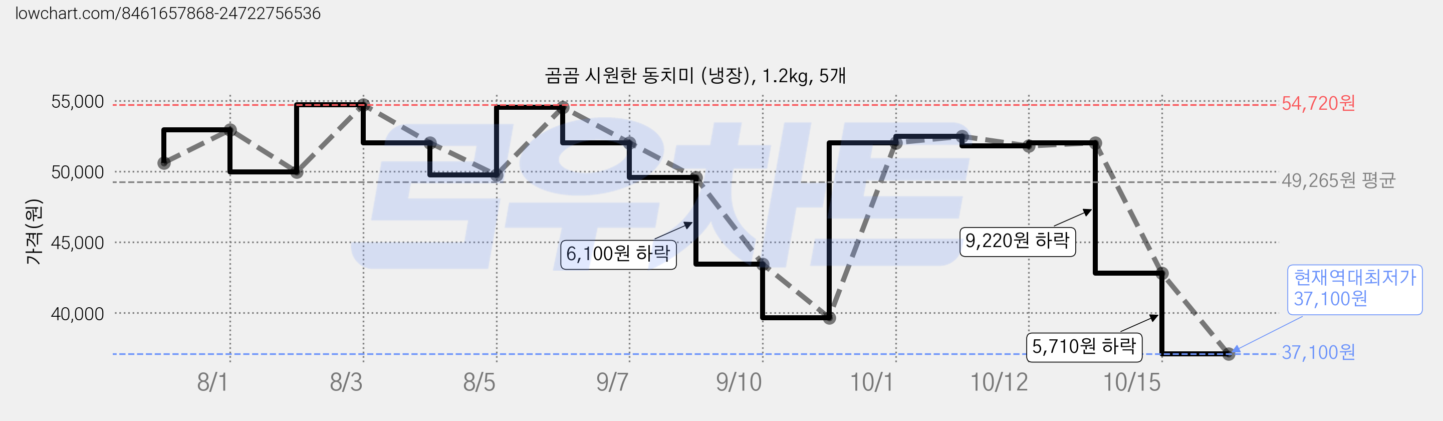 곰곰 시원한 동치미 (냉장), 1.2kg, 5개 가격 변동 차트, 현재가 37,100원, 역대최저가