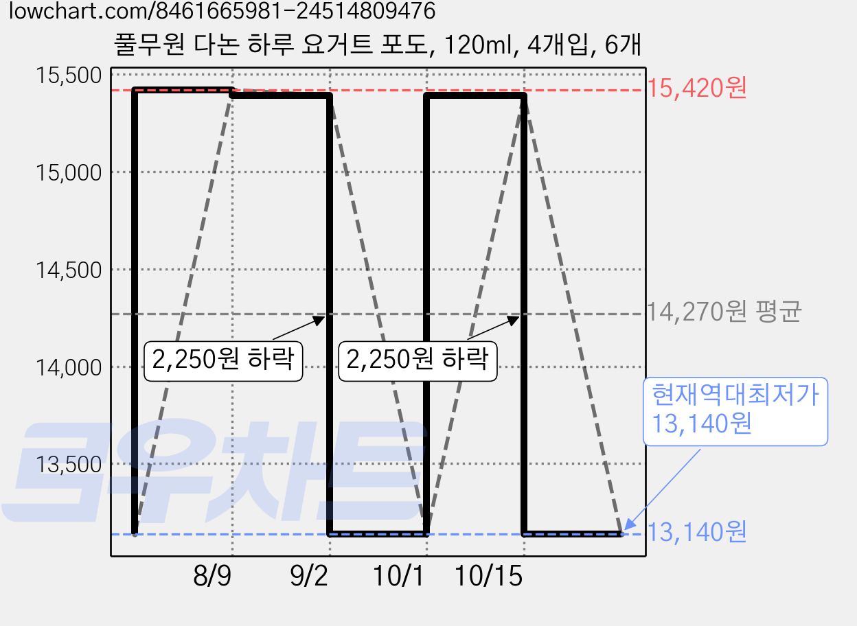 풀무원 다논 하루 요거트 포도, 120ml, 4개입, 6개 가격 변동 차트, 현재가 13,140원, 역대최저가